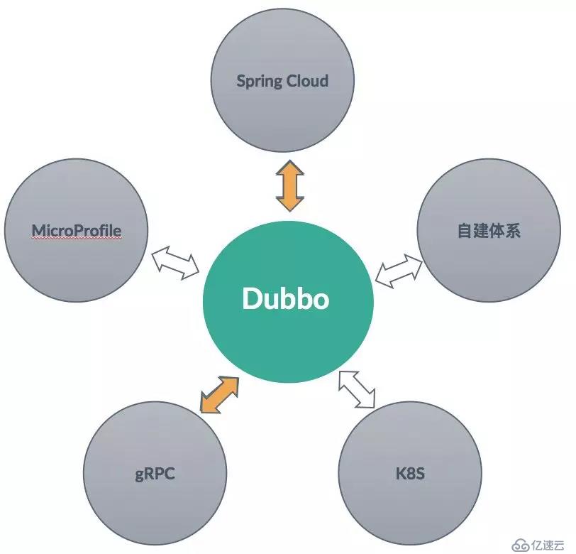 Dubbo 如何成为连接异构微服务体系的最佳服务开发框架