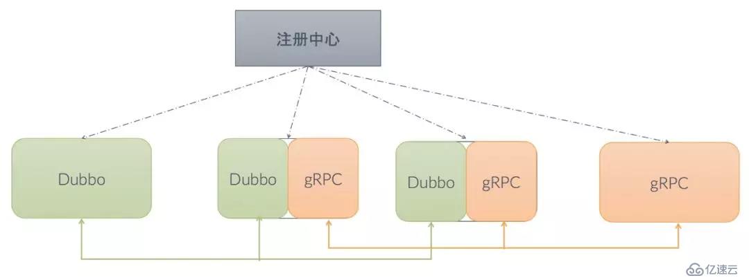 Dubbo 如何成为连接异构微服务体系的最佳服务开发框架