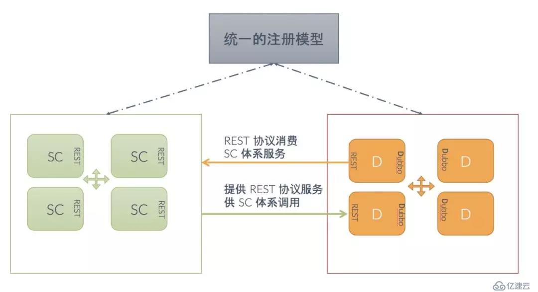 Dubbo 如何成为连接异构微服务体系的最佳服务开发框架