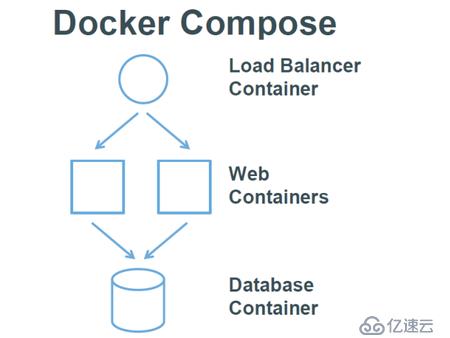 docker三剑客之docker-compose和搭建wordpress的博客