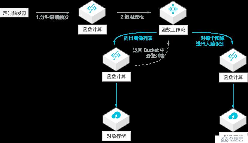 快速搭建 Serverless 人臉識(shí)別離線服務(wù)