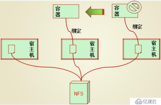 Docker系列7：逻辑卷