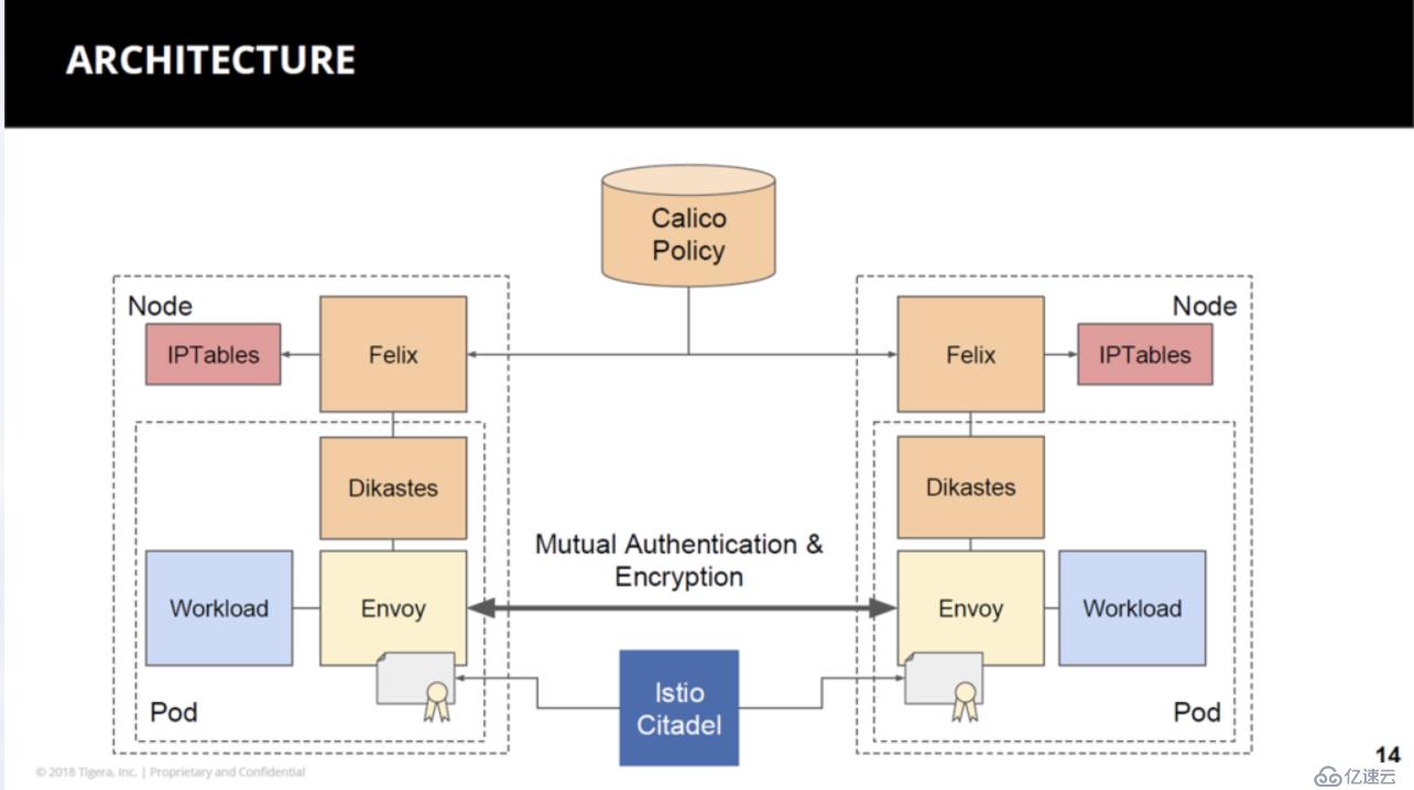 Kubernetes 下零信任安全架構(gòu)分析