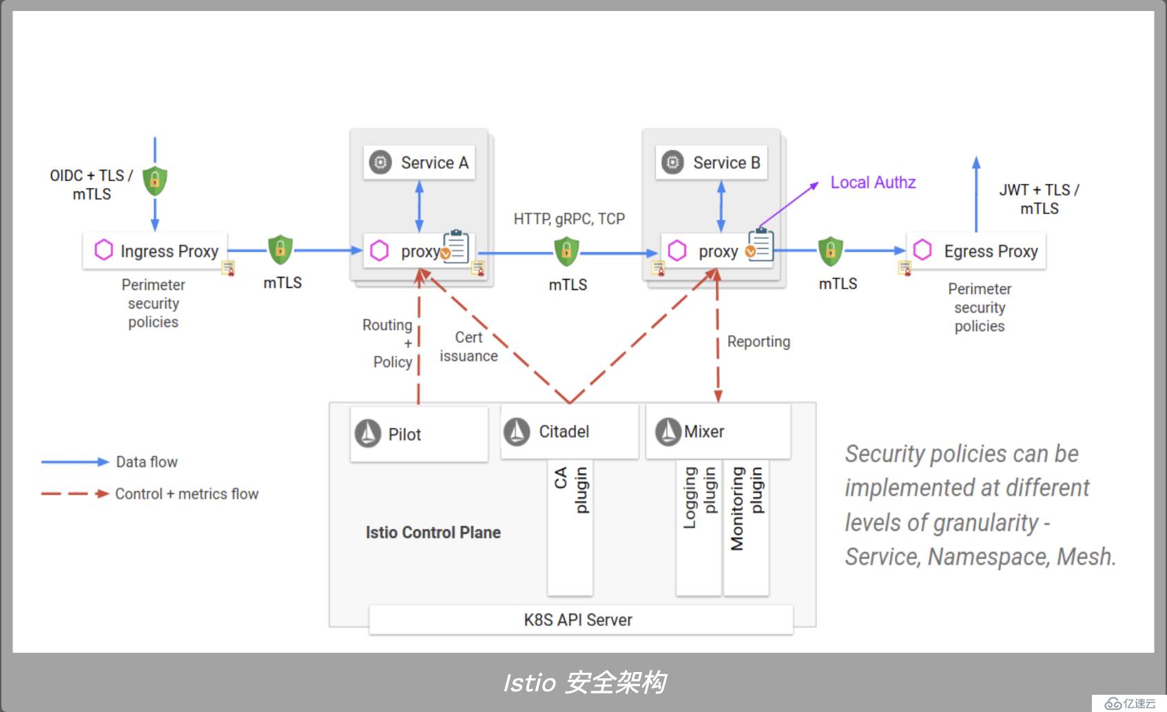 Kubernetes 下零信任安全架构分析