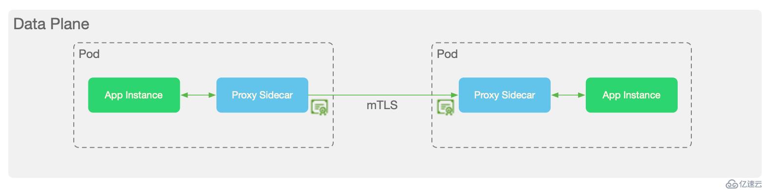 Kubernetes 下零信任安全架构分析