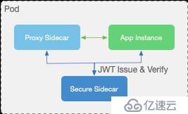 Kubernetes 下零信任安全架構(gòu)分析