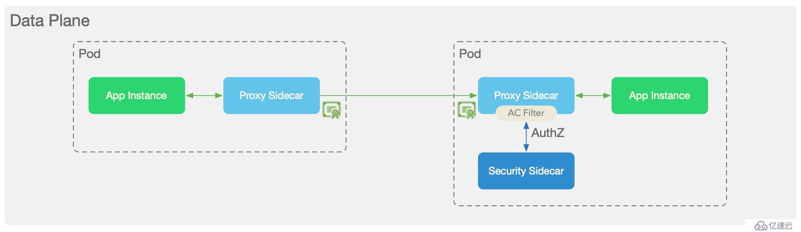 Kubernetes 下零信任安全架構(gòu)分析