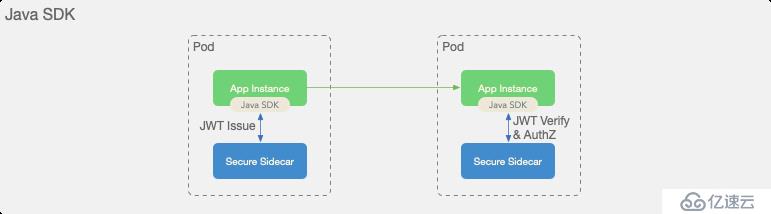 Kubernetes 下零信任安全架构分析