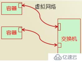 Docker系列4：Docker网络虚拟化基础