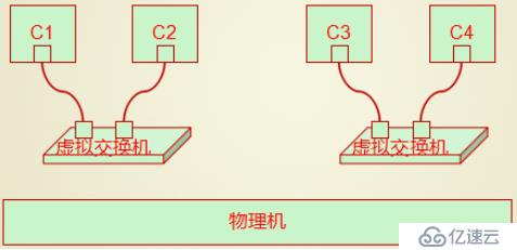 Docker系列4：Docker网络虚拟化基础