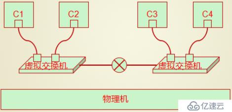 Docker系列4：Docker网络虚拟化基础