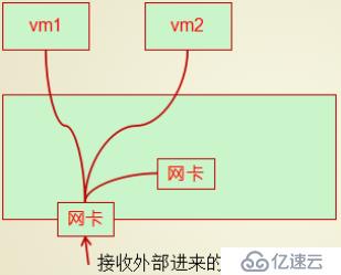 Docker系列4：Docker网络虚拟化基础