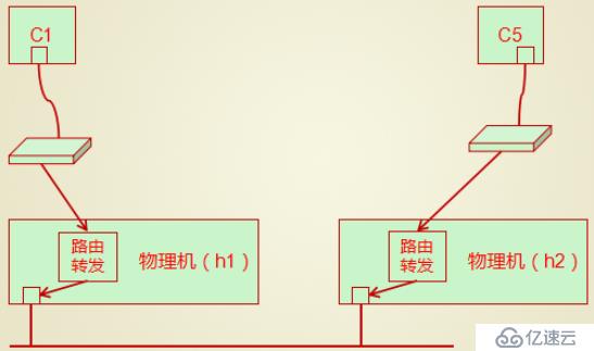 Docker系列4：Docker网络虚拟化基础