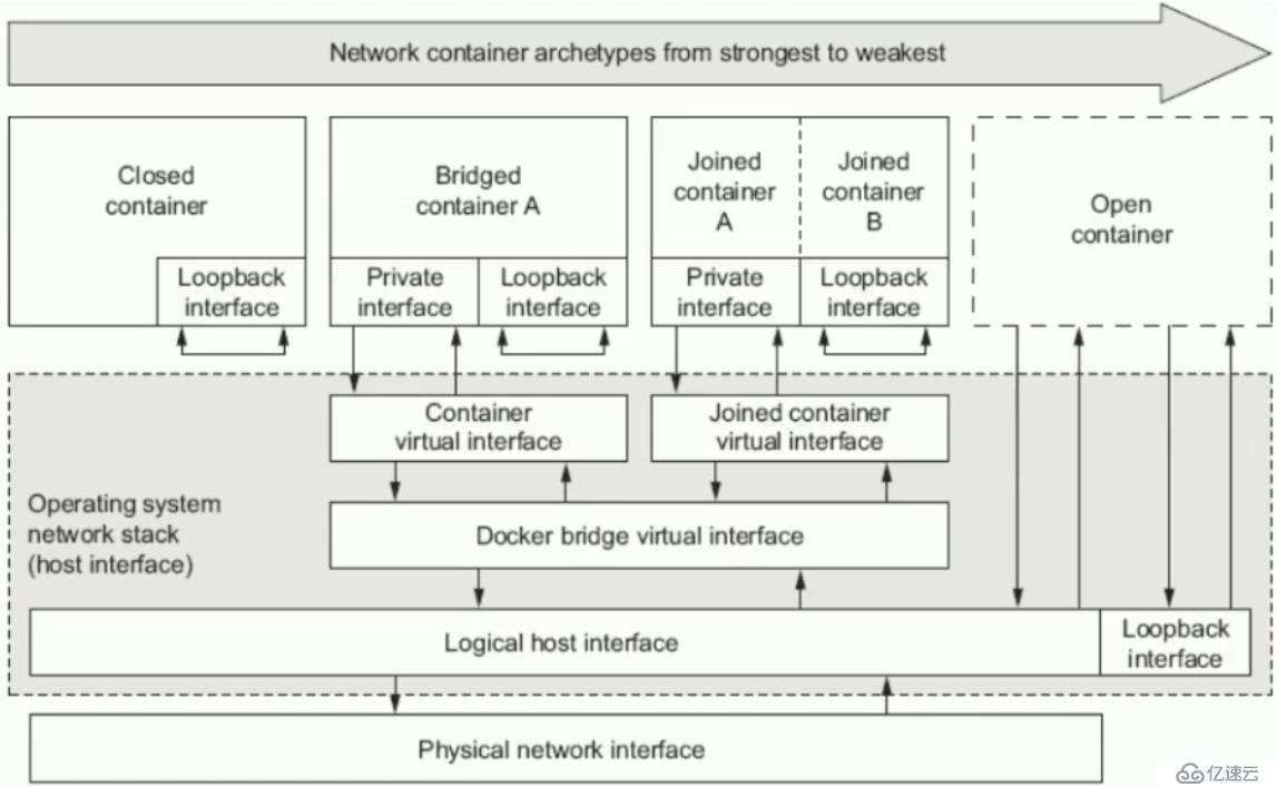 Docker系列4：Docker网络虚拟化基础