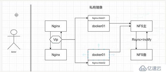 nginx+docker+nfs部署