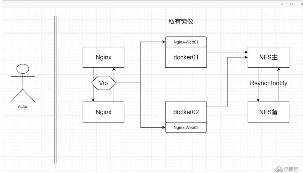 nginx反向代理docker，并用nfs同步docker