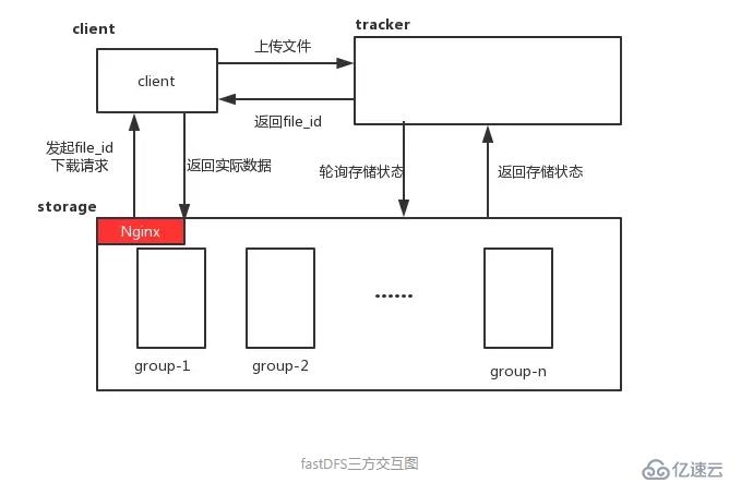 FasterDFS基础配置安装--------实操