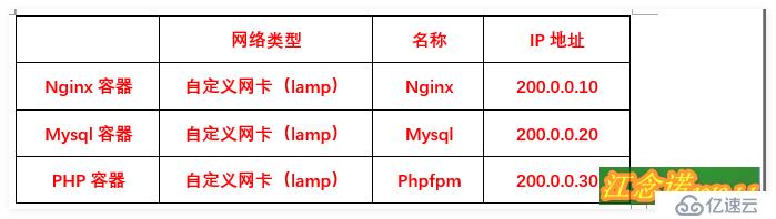 Docker分离部署LNMP