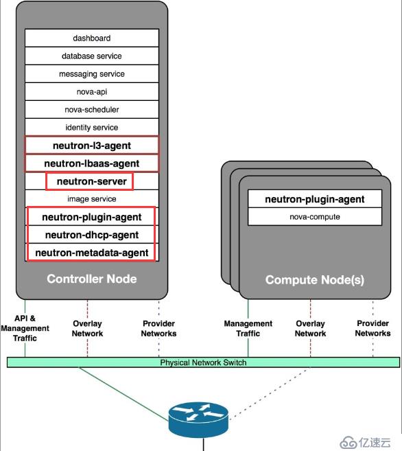 OpenStack Train版雙節(jié)點(diǎn)安裝（十）安裝網(wǎng)絡(luò)服務(wù)neutron