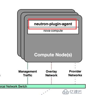 OpenStack Train版双节点安装（十）安装网络服务neutron
