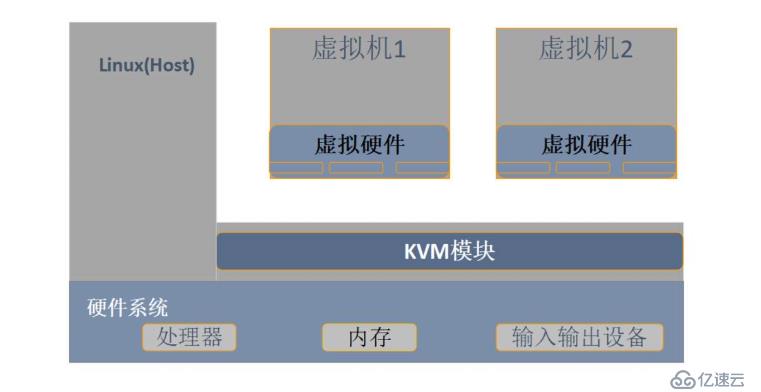 部署KVM虚拟化平台------搭建