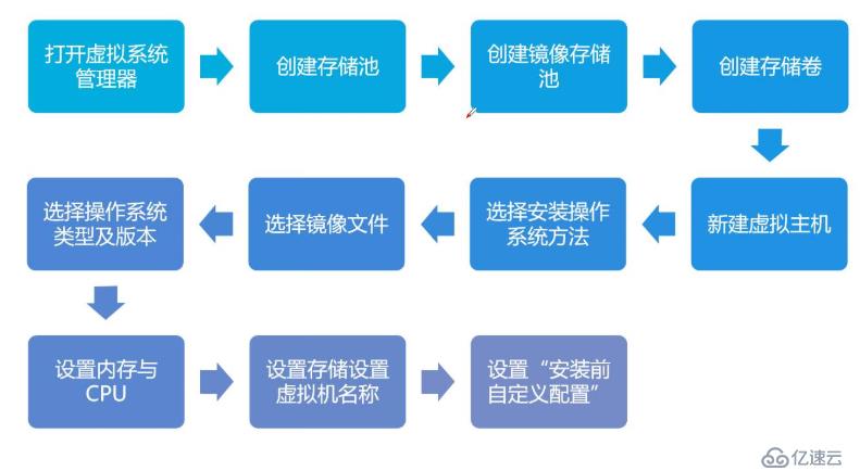 部署KVM虚拟化平台------搭建