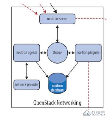 OpenStack Train版双节点安装（九）网络服务neutron概述