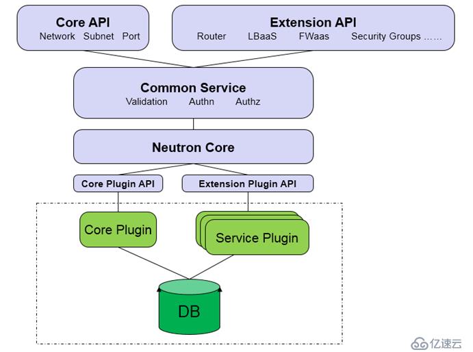 OpenStack Train版双节点安装（九）网络服务neutron概述