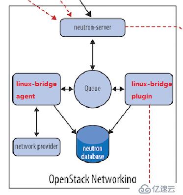 OpenStack Train版双节点安装（九）网络服务neutron概述