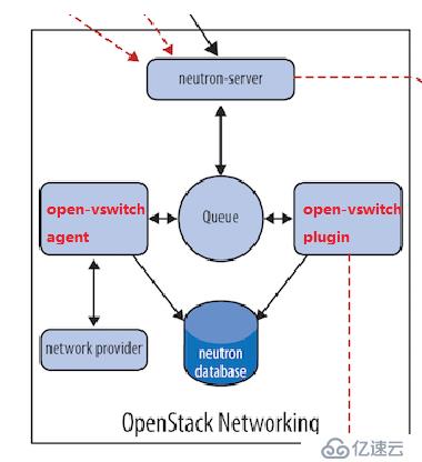 OpenStack Train版双节点安装（九）网络服务neutron概述