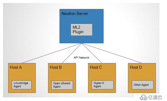 OpenStack Train版双节点安装（九）网络服务neutron概述