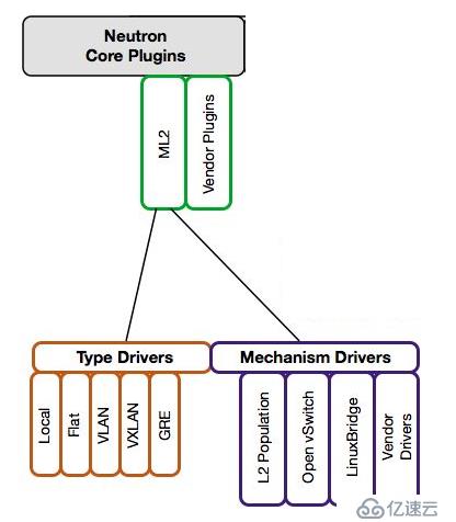 OpenStack Train版双节点安装（九）网络服务neutron概述