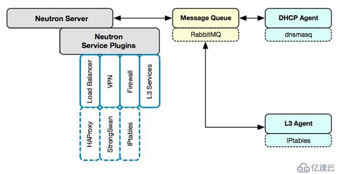 OpenStack Train版双节点安装（九）网络服务neutron概述