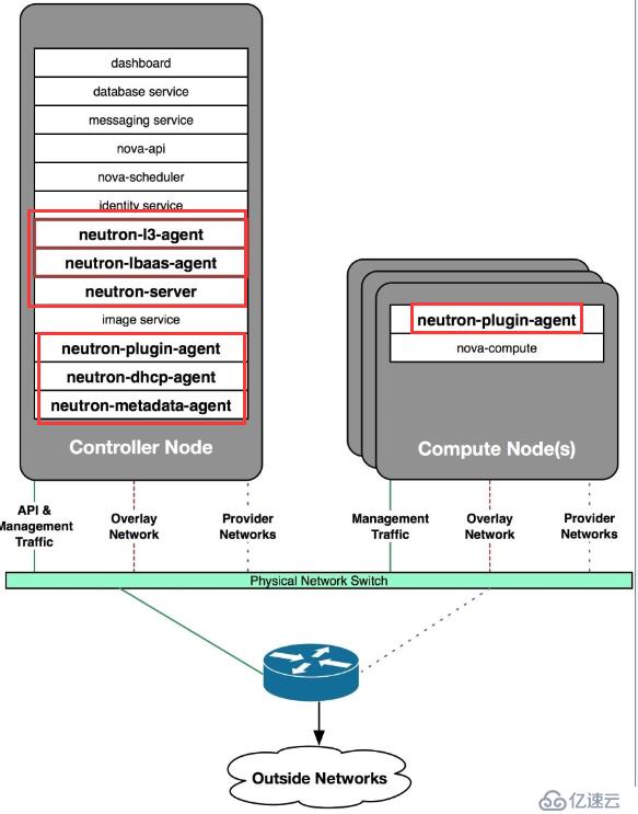 OpenStack Train版双节点安装（九）网络服务neutron概述