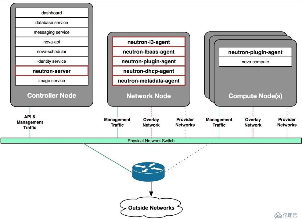 OpenStack Train版双节点安装（九）网络服务neutron概述