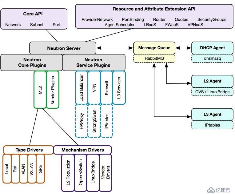 OpenStack Train版双节点安装（九）网络服务neutron概述