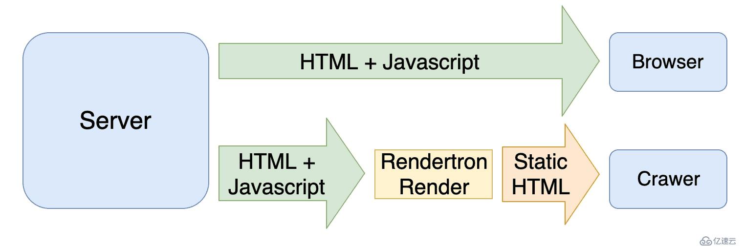 Serverless 實戰——使用 Rendertron 搭建 Headless Chrome 渲染