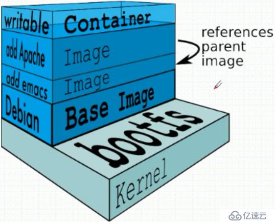 Docker系列3：Docker鏡像詳解