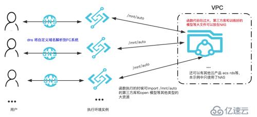 使用函数计算三步实现深度学习 AI 推理在线服务