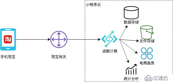 函數(shù)計(jì)算: 讓小程序開發(fā)進(jìn)入 Serverless 時(shí)代