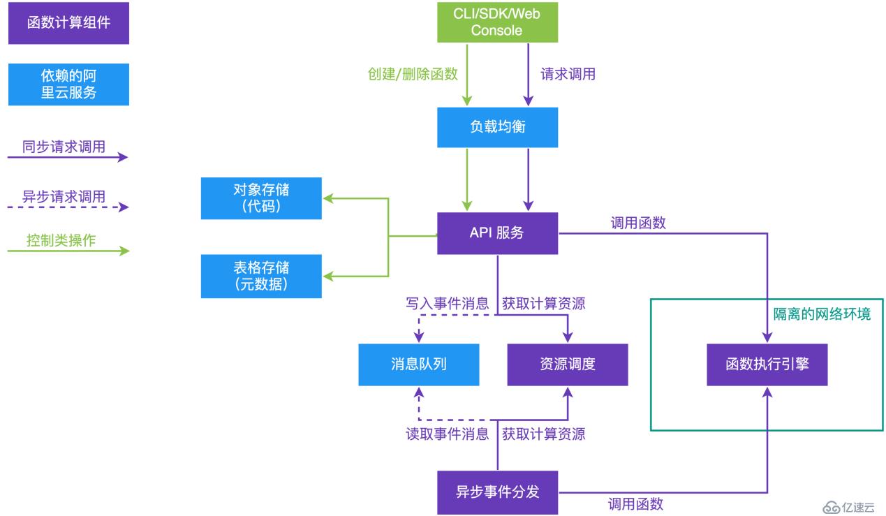 函數(shù)計(jì)算: 讓小程序開發(fā)進(jìn)入 Serverless 時(shí)代