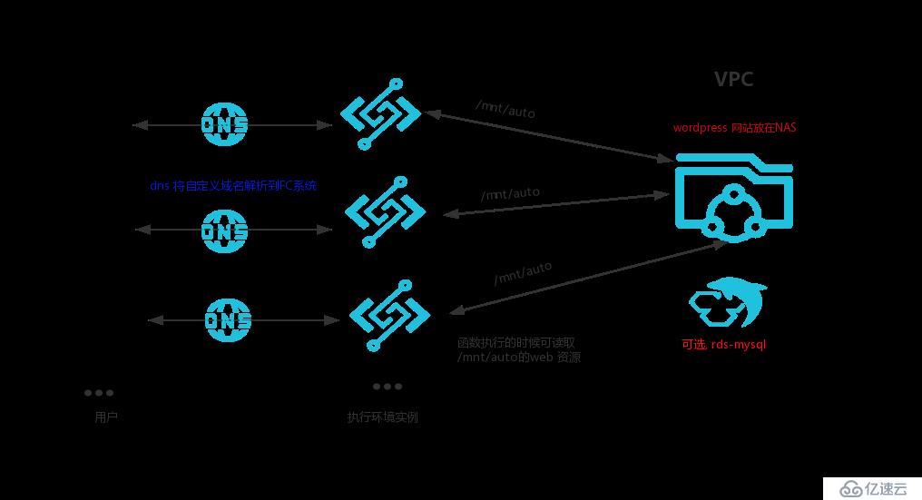 一元建站-基于函数计算 + wordpress 构建  serverless 网站