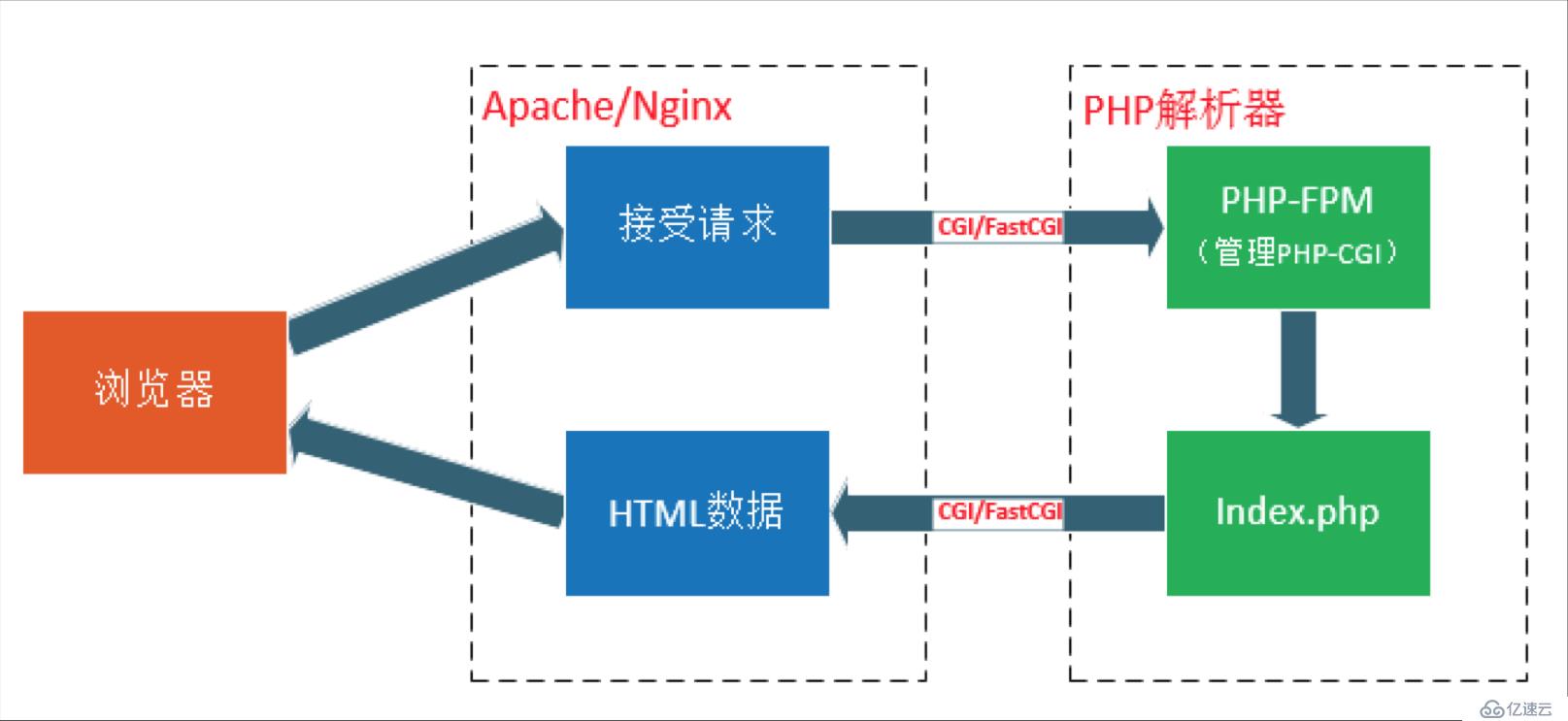 一元建站-基于函数计算 + wordpress 构建  serverless 网站