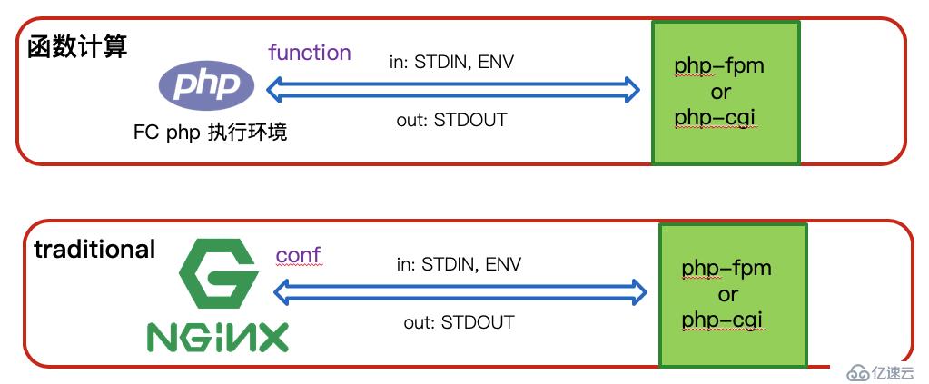 一元建站-基于函数计算 + wordpress 构建  serverless 网站