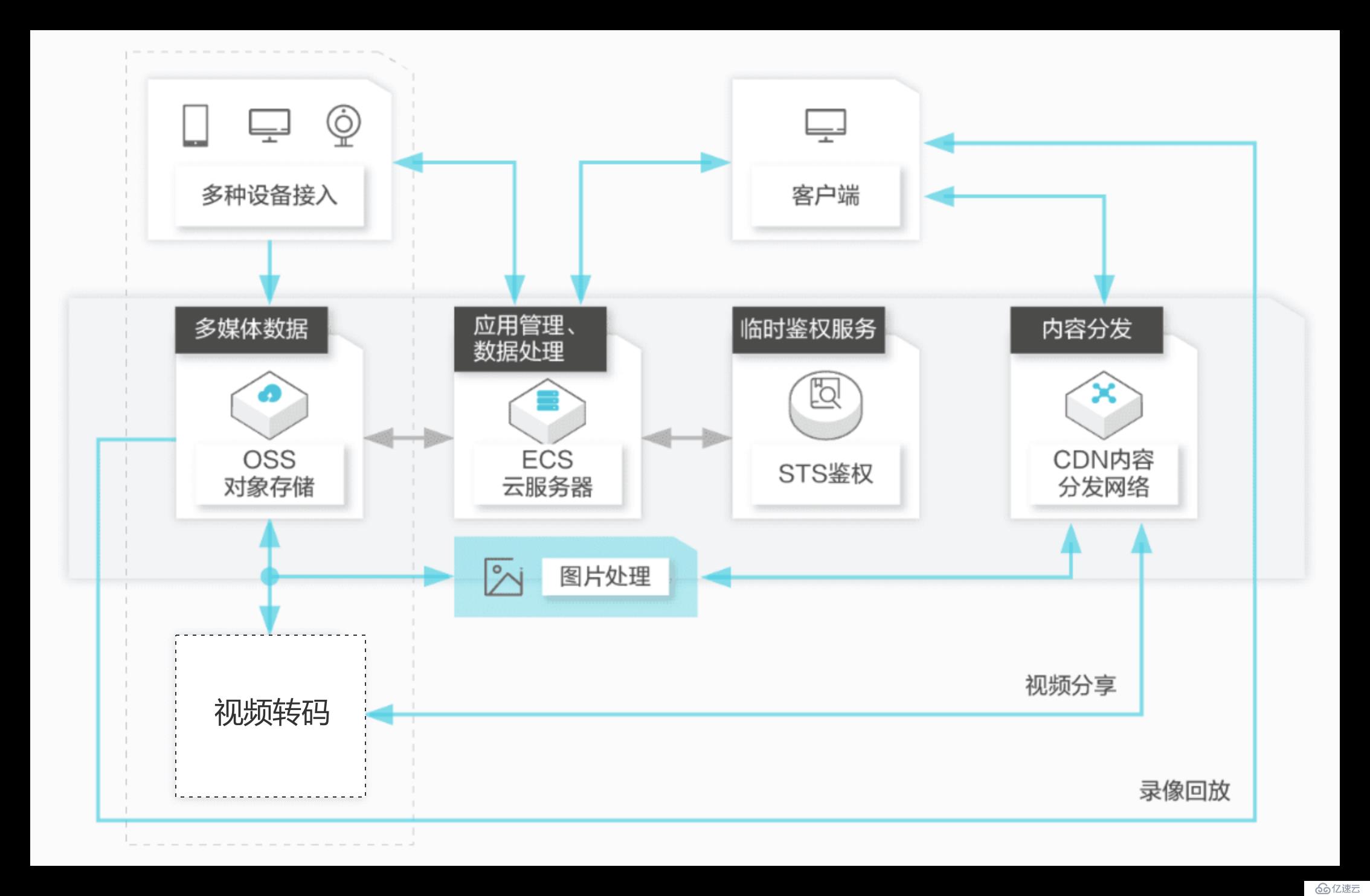 轻松构建基于 Serverless 架构的弹性高可用音视频处理系统