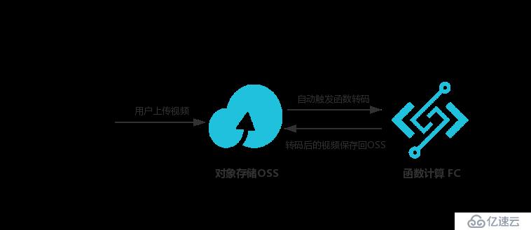 轻松构建基于 Serverless 架构的弹性高可用音视频处理系统