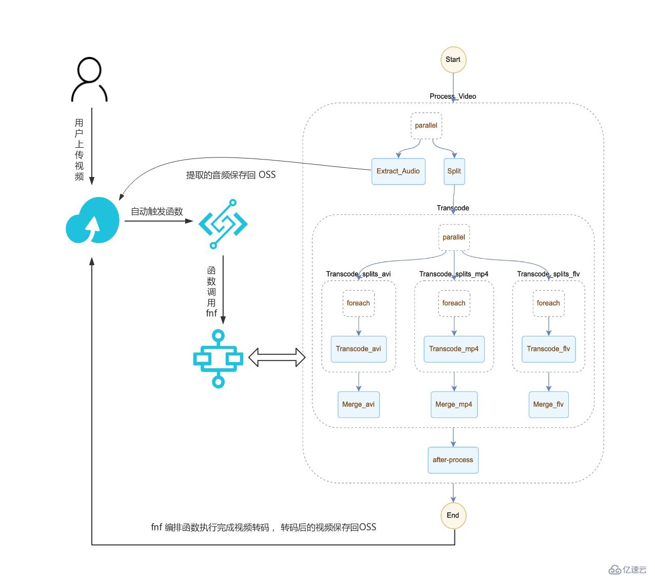 轻松构建基于 Serverless 架构的弹性高可用音视频处理系统