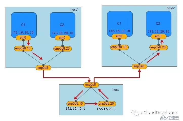 Docker跨主机网络——manual