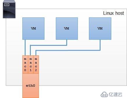 Docker跨主机网络——manual