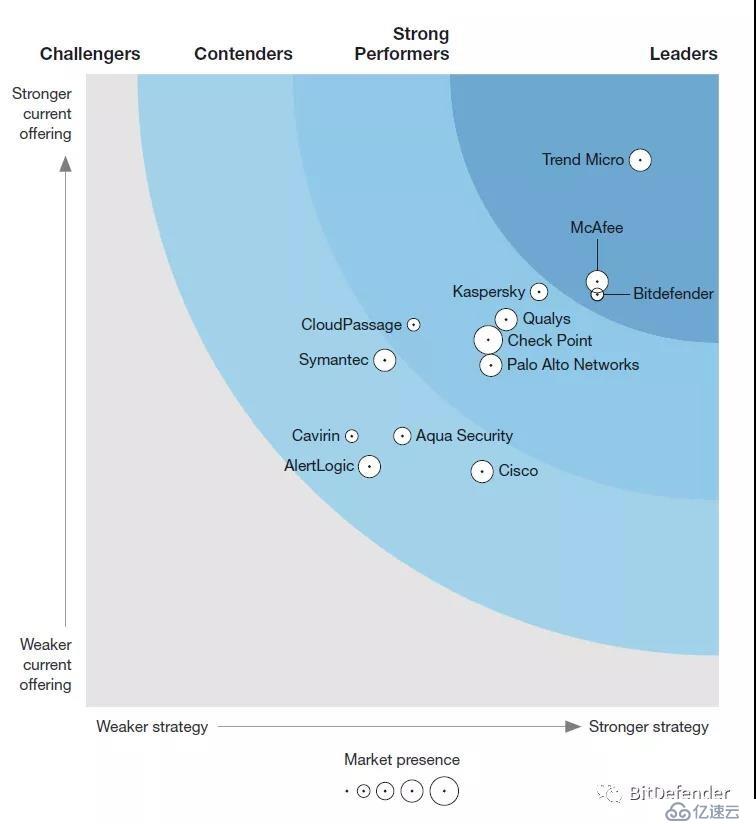 Forrester Wave™ : 云工作负载安全领域的领导者--Bitdefender